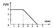 एक पिण्ड पर आरोपित बल F दूरी x के साथ परिवर्तित होता है , जैसा की चित्र में प्रदर्शित है।  बल न्यूटन में तथा दूरी मीटर में व्यक्त की गई है।  बल के द्वारा पिण्ड को स्थिति x = 0 से x = 6m तक विस्थापित करने में किया गया कार्य होगा