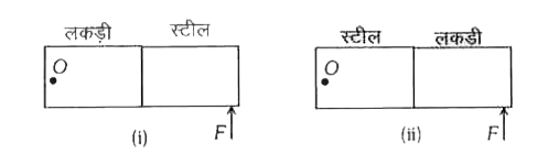 चित्र (i) में मीटर स्केल का आधा भाग लकड़ी का बना हुआ है एवं आधा भाग स्टील का बना हुआ है। लकड़ी वाले भाग को 0 पर कीलकित किया है। स्टील वाले भाग के अन्तिम सिरे पर बल F आरोपित किया जाता है। चित्र (ii) में स्टील वाले भाग को 0 पर कीलकित करके लकड़ी वाले भाग के अंतिम सिरे पर बल आरोपित किया जाता है