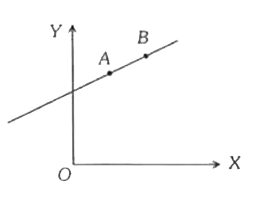 m द्रव्यमान का एक कण XY तल पर Vवेग से रेखा AB के अनुदिश गति करता है (जैसा कि चित्र में दर्शाया गया है) यदि मूल बिन्दु 0 के सापेक्ष कोणीय संवेग L(A) जब यह A पर है औरL(B)  जब यह B पर है, तब सत्य कथन होगा ।
