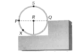 एक त्रिज्या R एवं द्रव्यमान M का पहिया एक R ऊँचाई गाले दृढ़ सोपान के तल पर रखा है (जैसे चित्र में दिखाया गया है)। पहिये को सोपान चढ़ाने मात्र के लिए एक अचर बल पहिये के पृष्ठ पर सतत् कार्यरत है। कागज के पृष्ठ से अभिलम्ब दिशा में बिन्दु से जाने वाली अक्षा के सापेक्ष बलआघूर्ण tau मानिये। निम्न में से कौन(सा) से प्रकथन सही है/है