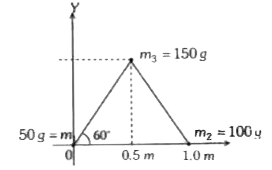 50g, 100 तथा 150g के तीन कणों को चित्रानुसार 1m भुजा वाले एक समबाहु त्रिभुज के कोनों पर रखा है। इस निकाय के द्रव्यमान केन्द्र {x तथा ) के निर्देशांक होंगे
