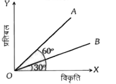 भिन्न -भिन्न पदार्थो से बने दो तारो A तथा B के लिए प्रतिबल विकृति ग्राफ चित्र में दिखाया गया है।  यदि Y(A) एवं Y(B) क्रमश: तार A व B के पदार्थो के यंग गुणांक है, तब सही सम्बन्ध होगा