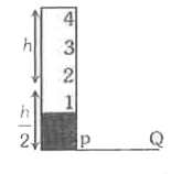 एक h ऊँचाई के बेलन को जल से भर दिया गया और h/2 ऊँचाई वाले गुटके पर रख दिया गया है। बेलन में जल के स्तर को नियत रखा गया है। बेलन की सतह पर चार छिद्र किये गये हैं जिन्हें 1, 2,3 और 4 नाम दिया गया हैं तथा उनकी ऊँचाई क्रमशः 0, h/4, h/2 और 3h/4 है। जब चारों छिद्रों को एक साथ खोल देने पर किस छिद्र से जल PQ सतह पर आधिकतम दूरी पर गिरेगा।