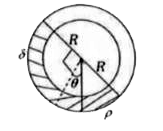 एक समरूप लम्बी नलिका को R त्रिज्या के वृत्त में मोड़ा जाता है तथा यह ऊर्ध्वाधर तल में स्थित है। समान आयतन किन्तु घनत्व P तथा delta के दो द्रव आधी नलिका में भरे जाते है। तब, कोण theta होगा