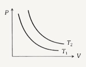 संलग्न चित्र में ताप T1 व T2 पर किसी गैस के दाब व आयतन में संबंध प्रदर्शित है। निम्न में से सही विकल्प है।