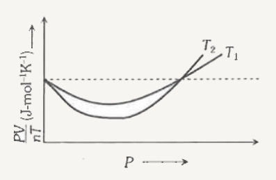 दो भिन्न-भिन्न ताप पर (PV)/(nT) व P के मध्य ऑक्सीजन गैस के वक्र दर्शाये गये है      उपरोक्त वक्र से सम्बन्धित निम्न कथन पढ़िये :   (i) बिन्दुवत् रेखा आदर्श गैस के गुण को प्रदर्शित करती है   (ii) T1 gt T2   (iii) उस बिन्दु पर (PV)/(nT) का मान जहाँ वक्र y-अक्ष पर मिलता है, सभी गैसों के लिये समान होगा   निम्न कथनों में सत्य कथन है