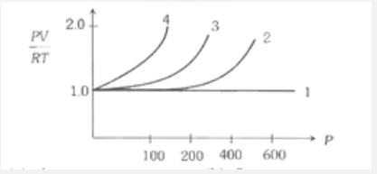 नाइट्रोजन गैस की एक मोल मात्रा को लेकर एक प्रयोग में इसके ताप एवं दाब परिवर्तित किये जाते हैं। यह प्रयोग उच्च ताप एवं उच्च दाब पर सम्पन्न कराया जाता है। प्राप्त परिणामों को चित्रों में दर्शाया गया है। राशि PV/ RT का दाब P के साथ परिवर्तन को सही रूप से कौन सा ग्राफ दर्शाता है