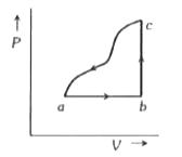 एक आदर्श गैस को, चित्र में दर्शाये गये अनुसार चक्रीय प्रक्रम abca से गुजारा जाता है। ca पथ के अनुदिश गैस की आन्तरिक ऊर्जा में परिवर्तन -180 J है। ab पथ के अनुदिश, गैस 250 J ऊष्मा अवशोषित करती है तथा bc पथ के अनुदिश, गैस 60 J ऊष्मा अवशोषित करती है तो. पथ abc के अनुदिश, गैस द्वारा किया गया कार्य है