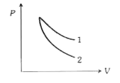 चित्र में, रद्धोम प्रक्रम में दो गैसों के लिए P-V आरेख दिखाये गये हैं। वक्र 1 व 2 क्रमशः किसके संगत है