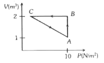 एक आदर्श गैस को चित्र मे दिखाये गये चक्र A to B to C to A, से होकर ले जाया जाता है। यदि चक्र के दौरान गैस को दी गई कुल ऊष्मा 5 J है तो गैस द्वारा C to A प्रक्रम में किया गया कार्य है