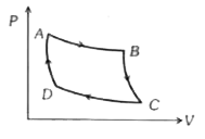 एक गैस का कार्नो चक्र (उक्रमणीय) दाब-आयतन वक्र के द्वारा आरेख में प्रदर्शित किया गया है।   निम्नलिखित कथनों पर विचार करें   I. क्षेत्रफल ABCD = गैस पर किया गया कार्य   II. क्षेत्रफल ABCD = कुल अवशोषित ऊष्मा   III. चक्रण में आंतरिक ऊर्जा में परिवर्तन = 0   इनमें से कौन सत्य है