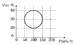 एक निकाय एक चक्रीय प्रक्रम द्वारा ले जाया गया है जो कि वृत्त के द्वारा प्रदर्शित किया गया है। निकाय के द्वारा अवशोषित ऊष्मा है