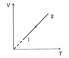 2 ग्राम हीलियम गैस के लिए आयतन (V) ताप (T) वक्र चित्रानुसार है। प्रक्रम 1-2 में गैस द्वारा अवशोषित ऊष्मा एवं इसके द्वारा किये गये कार्य का अनुपात है
