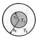 निम्न चित्र में r(1)  तथा r(2) त्रिज्याओं के दो संकेन्द्री गोलों का एक निकाय दर्शाया गया है जिन्हें क्रमश: T(1) तथा T(2) तापों पर रखा गया है। दोनों संकेन्द्री गोलों के बीच के पदार्थ में ऊष्मा के त्रिज्यीय प्रवाह की दर समानुपाती है