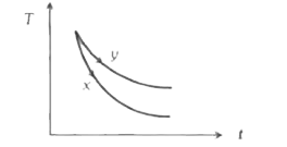 संलग्न ग्राफ, विकिरण उत्सर्जन के कारण समान पृष्ठीय क्षेत्रफल वाली दो वस्तुओं x तथा y के ताप (T) का समय (t) के साथ परिवर्तन दर्शाता है तो दोनों वस्तुओं की उत्सर्जन क्षमता (e ) तथा अवशोषण क्षमता (a) के मध्य सही सम्बन्ध है