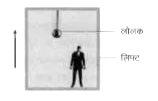 एक मनुष्य एक स्थिर लिफ्ट के भीतर एक सरल लोलक का काल मापता है तथा T सेकंड प्राप्त करता है। यदि लिफ्ट ऊपर की और  (g)/(4) त्वरण के साथ त्वरित होता है , तो लोलक का काल होगा।