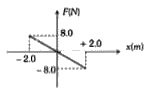 0.01kg द्रव्यमा की एक वस्तु चित्रानुसार दिखाए गए बल के प्रभाव के अंतर्गत बिंदु x =0 के परितः सरल आवर्त गति कर रही है इसका आवर्तकाल है