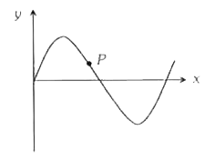 एक अनुप्रस्थ ज्या तरंग डोरी में x-अक्ष की घनात्मक दिशा में 10 cm//s की चाल से संचरित की तरंगदैध्र्य 0.5 m तथा इसका आयाम 10 cm है। एक निष्चित समय 10 cm पर तरंग का चित्रण चित्रानुसार है। t विस्थपन पर बिन्दु P का वेग होगा