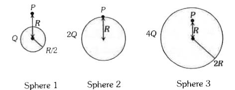 संलग्न चित्र में दशाए गएतान परावधुत गाला पर , जिनकी त्रिज्याएँ क्रमशः R//2, R तथा 2R है , आवेश Q , 2Q तथा 4Q क्रमशः समान रूप से वितरित है | यदि बिन्दु P , जो प्रत्येक गोले के केन्द्र से R दूरी पर है , पर गोले 1 , 2 तथा 3 के कारण विद्युत क्षेत्र का परिमाण क्रमशः E(1)E(2) तथा E(3) है तब