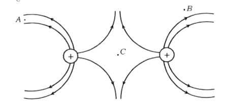 दो धनात्मक आवेशों के कारण विद्युत बल रेखायें चित्र में प्रदर्शित हैं | बिन्दुओं A , B तथा C पर क्रमशः विद्युत क्षेत्र E(A) , E(B) तथा E(C) के परिमाण परस्पर सम्बन्धित है