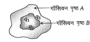 निम्न चित्र में गॉसियन सतह A द्वारा घेरे गये आवेशों के कारण इससे निर्गत फ्लक्स होगा ( दिया है q(1)=-14nC, q(2)=78.85nC, q(3)=-56nC)