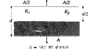 एक समान्तर प्लेट संधारित्र, जिसका क्षेत्रफल A, प्लेट अंतराल d एवं धारिता C है , को तीन परावैद्युत पदार्थों से भारा गया है | इनके परावैद्युतांक k(1),k(2)