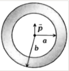 यहाँ आरेख में एक चालक-कोश (शेल) को दर्शाया गया है | इसकी आन्तरिक व बाह्य त्रिज्यायें क्रमशः a तथा b हैं | इस कोश पर Q आवेश है | इसके केन्द्र पर एक द्विध्रुव vecp में है (आरेख देखिये) | इस स्थिति में