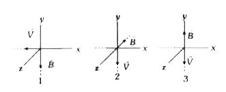 चित्र में तीन स्थितियाँ प्रदर्शित है, जब गतिमान इलेक्ट्रॉन वेग vec(V) से, एक समान चुम्बकीय क्षेत्र vec(B) से गुजरता है। प्रत्येक स्थिति में, इलेक्ट्रॉन पर चुम्बकीय बल की दिशा होगी