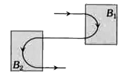 नीचे दिये गये चित्र में, दो समरूप B(1) व B(2) चुम्बकीय क्षेत्र वाले स्थानों से इलेक्ट्रॉन के गुजरने पर प्राप्त इलेक्ट्रॉन-पथों को दर्शाया गया है। यदि प्रत्येक स्थान पर पथ अर्द्धवृत्त है तब सही विकल्प है