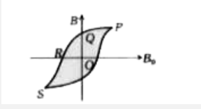 निम्न चित्र में किसी लौह चुंबकीय पदार्थ के अचुंबकित नमूने के अंदर चुंबकीय फ्लक्स घनत्व B का परिवर्तन, नमूने के बाहर स्थित चुंबकीय फ्लक्स घनत्व B(0) के साथ दर्शाया गया है।  स्थायी चुंबक बनाने के लिए उपयुक्त नमूने के लिए होना चाहिए