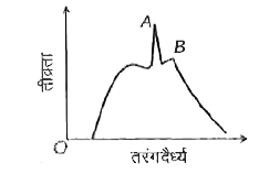 यह चित्र किसी X-किरण नलिका से उत्सर्जित X-किरणों की प्रेक्षित तीव्रता एवं तरंग दैर्ध्य  के बीच सम्बन्ध को दर्शाता है। इसमें तीक्ष्ण शिखर A और B दिखाते हैं