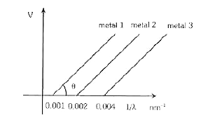 प्रकाश - विद्युत प्रभाव के प्रयोग में तीन धातुओं जिनके कार्यफलन phi1, phi2   व phi3 है के लिए 1//lambda तथा निरोधी विभव (V) के मध्य ग्राफ निरूपित किया जाता है।  निम्न में कौनसा/कौनसे कथन सत्य हैं यहाँ आपतित प्रकाश की तरंगदैर्ध्य lambda है]