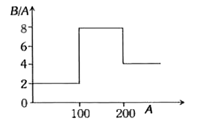 चित्र में नाभिकीय बंधन ऊर्जा प्रति न्यूक्लिऑन (B//A) का द्रव्यमान संख्या (A) के मध्य ग्राफ प्रदर्शित है | आरेख द्वारा उचित विकल्प/विकल्पों का चयन कीजिये