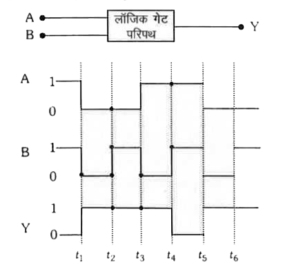 चित्र में एक लॉजिक गेट परिपथ दिखाया गया है जिसमें A और B दो निवेश और Y एक निर्गत है। A, B और Y का वोल्टता तरंग रूप नीचे दिया गया है      यह लॉजिक गेट है