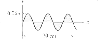 चित्र  में एक तार  पर एक शिरानलाभ  तरंग   प्रदर्शित  की गयी  है यदि तरंग की आवृत्ति 150 Hz है और तथा  तार  का प्रति  इकाई लम्बाई  में द्रव्यमान 0.2 g/m   हो तो तरंग   द्वारा   संचारित  शक्ति   होगी