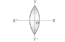 एक उभयोत्तल लेन्स को दो अर्ध भागों में ( i ) XOX' तथा ( ii ) YOY’ के अनुदिश चित्रानुसार काटा गया । यदि f, f(1), f(2),  क्रमशः पूर्ण लेन्स , प्रत्येक अर्धभाग स्थिति ( i ) , तथा प्रत्येक अर्ध भाग स्थिति ( ii ) , की फोकस दूरियाँ हैं       निम्न में से सही कथन है