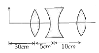 दिये गये लैंस समूहन में निर्मित अंतिम प्रतिबिम्ब की तीसरे लैंस से दूरी होगी f(1)=+10 cm, f(2)=-10cm,f(3)=+30 cm