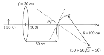 एक छोटी वस्तु की 30 cm फोकस दूरी वाले एक पतले उत्तल लेन्स की बाई ओर 50 cm की दूरी पर रखा गया है | 100 cm की वक्रता त्रिज्या वाले एक उत्तल गोलाकार दर्पण को लेन्स की दाई ओर 50 cm की दूरी पर रखा गया है | दर्पण को इस तरह से झुकाया गया है  कि दर्पण का अक्ष लेन्स  के अक्ष से theta = 30^(@) का कोण बनाता है, जैसा चित्र में दर्शाया गया है       यदि निर्देशांक पद्धति का मूल बिंदु लेन्स के मध्य में हो तो जहाँ प्रतिबिम्ब बना है उस बिंदु का निर्देशांक (x, y), सेंटीमीटर में, क्या होंगे