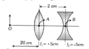 दिये गये चित्र में लेन्स संयोजन से बने प्रतिबिम्ब की स्थिति व प्रकृति होगी (f(1),f(2) फोकस दूरियाँ है)