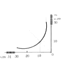 उत्तल लेन्स से प्रतिबिम्ब की स्थिति तथा बिंदु वस्तु की स्थिति के मध्य ग्राफ दर्शाया गया है | तब लेन्स की फोकस दूरी है