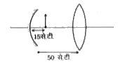 एक अवतल दर्पण तथा उत्तल लेन्स (अपवर्तनांक =1.5) जिनमे प्रत्येक की फोकस दूरी 10 cm है, दर्शाये चित्रानुसार एक-दूसरे से 50 cm की दूरी पर वायु (अपवर्तनांक =1) में स्थित है | एक वस्तु को दर्पण से 15 cm की दूरी पर रखा गया है| इस संयोजन द्वारा वस्तु के सीधे बनने वाले प्रतिबिम्ब का आवर्धन M(1) है | जब यह सेट-अप 7/6 अपवर्तनांक के माध्यम में रखा जाता है | तब आवर्धन M(2) हो जाता है | |(M(2))/(M(1))| के परिमाण का मान है