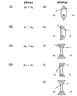 कॉलम-II में दिखाये गए चित्रों के अनुसार दो पारदर्शी माध्यमों जिनके अपवर्तनांक क्रमशः mu(1) तथा mu(3) है , के बीच ठोस लेंस के आकर का mu(2) अपवर्तनांक का पारदर्शी माध्यम है | इन माध्यमों से गुजरती हुई एक किरण को भी चित्र में दिखाया गया है | mu(1), mu(2) तथा mu(3) के बीच के विभिन्न सम्बन्ध कॉलम-I में दिये गये है | इन्हे कॉलम-II में दिखाये हुये किरण पथो से मिलाये