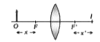 एक उत्तल लेंस के फोकस से x दुरी पर एक वस्तु स्थित है, एवं इसका प्रतिबिम्ब I पर बनता है, जैसा की चित्र में दिखाया गया है | दुरी x एवं x' के बीच सम्बन्ध है
