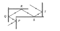 चित्र में एक कांच के बरामदे के अनुदिश एक प्रकश किरण के कई अपवर्तनो को दिखाया गया है | इसकी दीवारे या तो समांतर है या लंबवत है | यदि बिंदु P पर आपतन  कोण 30^(@) है, तो बिंदु Q, R, S एवं T पर परावर्तन कोणों के मान क्रमशः है