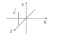 निम्न चित्र में किसी क्षण किसी बिन्दु पर विद्युत चुम्बकीय तरंग के विद्युत क्षेत्र को दर्शाया गया है। तरंग की ऊर्जा का ऋणात्मक - zदिशा में संचरण हो रहा है। इस क्षण पर तरंग के चुम्बकीय क्षेत्र की दिशा होगी