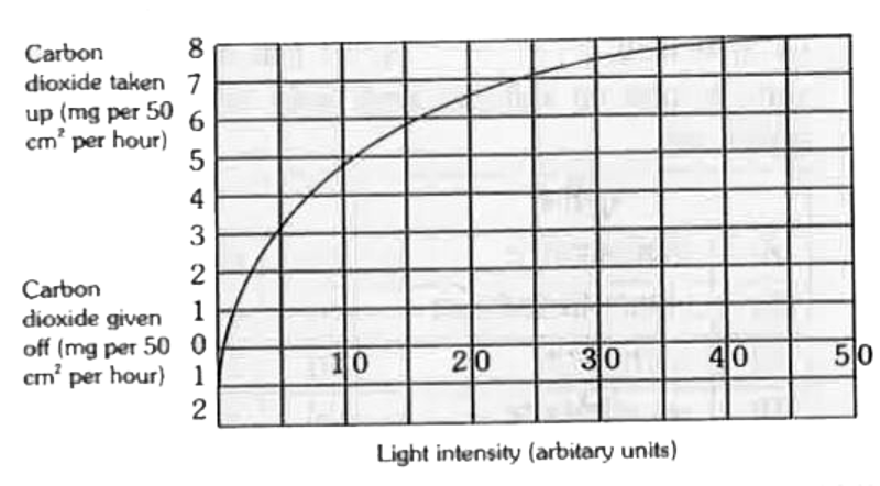 ग्राफ प्रकाश की तीव्रता और पौधों की पत्तीयों के द्वारा CO2 की दानशीलता और अभिग्रहणता के बीच का संबंध दर्शाता है जब प्रकाश की तीव्रता शून्य होती है तब CO2 का वितरण अधिक क्यों होता है