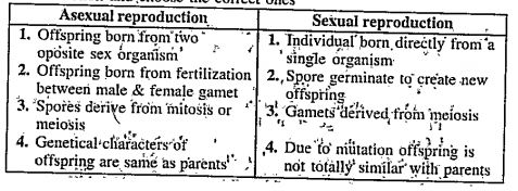 Consider the following differences between sexual and asexual reproduction and choose the correct ones