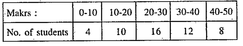 Find the coefficient of variation of the following data: