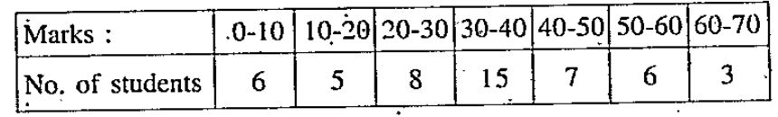 calculate the mean deviation about median for the following data: