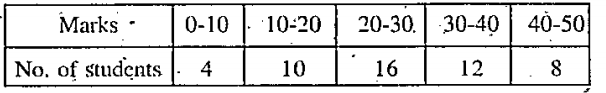 Find the coefficient of variation of the following data :